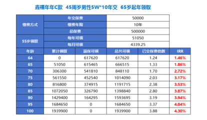 请你真诚的问问自己:复利达到4.3%的产品,香不香
