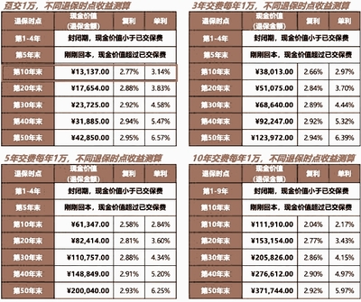富德生命传世金尊终身寿险(A款)产品介绍,产品收益测算+产品特色介绍