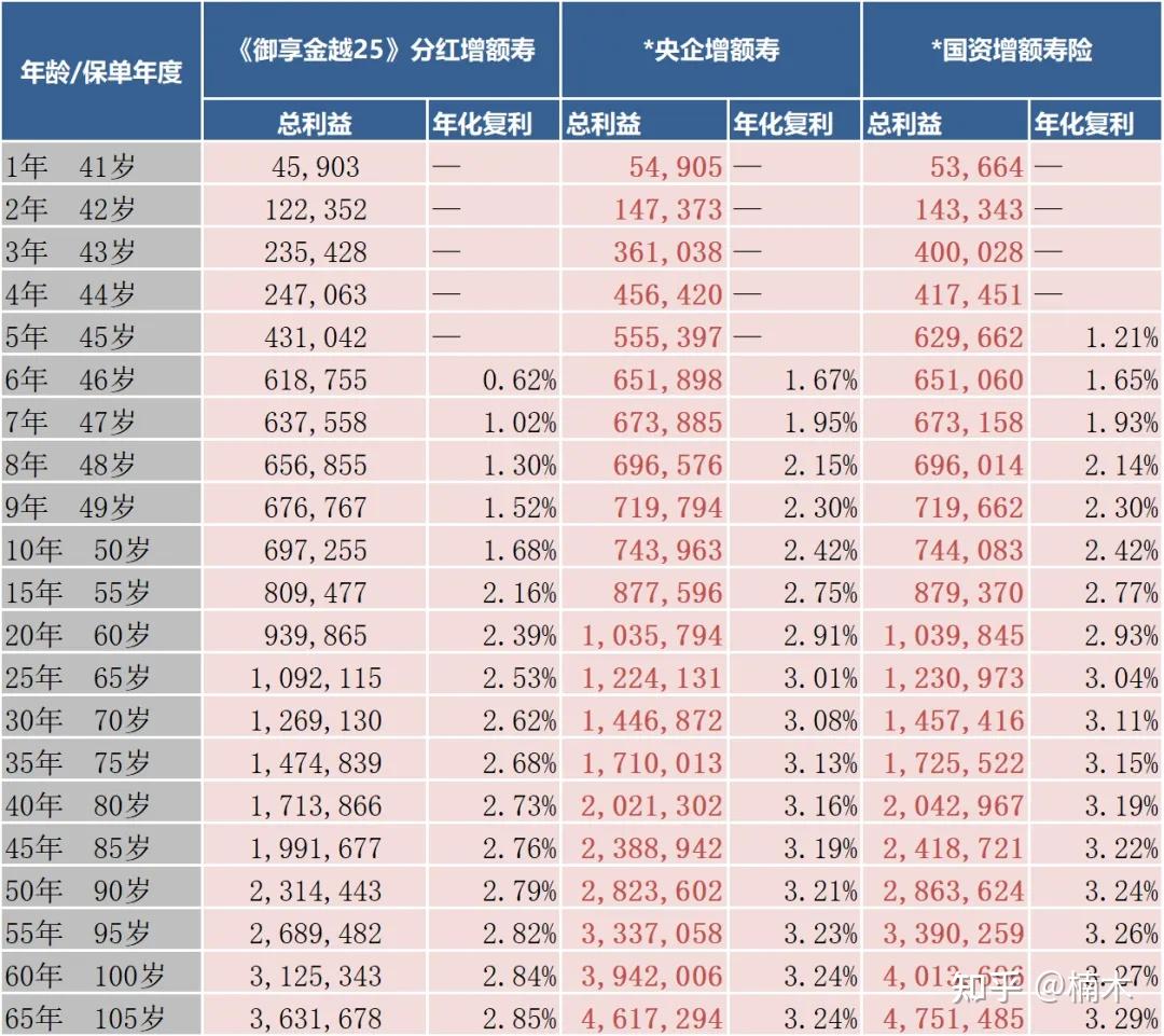 拆解平安御享金越2025分红增额寿复利3值得买吗