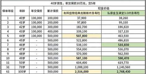 友邦盛世经典(龙腾版)终身寿险产品测评,3%复利+现金价值对比