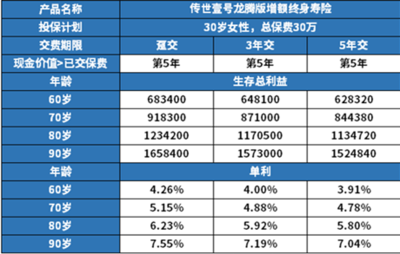 横琴传世壹号(龙腾版)增额终身寿险怎么样?3%复利+航空保障