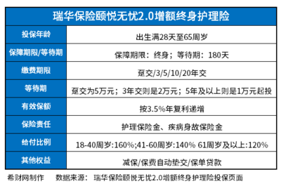 瑞华颐悦无忧2.0终身护理险怎么样?从现金价值预期收益率表看