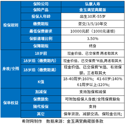 弘康人寿金满意足典藏版靠谱吗?从基本信息、保险法规、现金价值上看